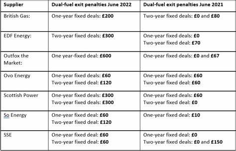 Suppliers waive exit fees for internal tariff changes - Energy Live News - Energy Made Easy