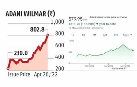 Adani Wilmar Share Price Highlights :Adani Wilmar Share Price Live blog for 14 Jan 2025 | Stock Market News - Mint