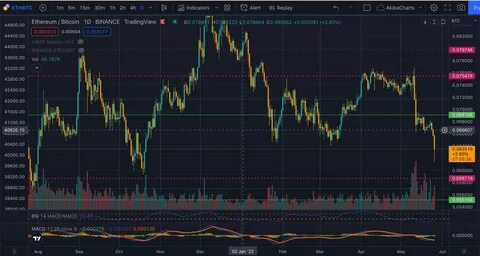 ETH/BTC hits 5-year low as trader suggests rotation into stronger alts - TradingView