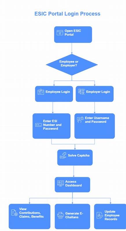 ESIC Portal Login – Employee & Employer Guide (2025)
