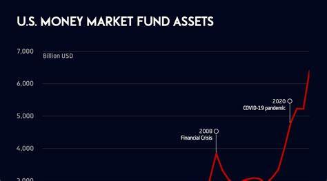 Money-Market Fund Assets Hit a Record. Fed Rate Cuts Could Change That