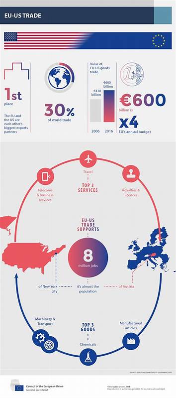 Reaction to US and EU trade deal