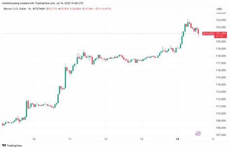  &#039;Don&#039;t get trapped!&#039; Bitcoin price analysis sees dip with $118.8K in focus 