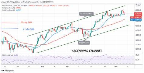 Bitcoin Price Prediction: BTC Could Retest $63k If $61,709 Resistance Is Broken