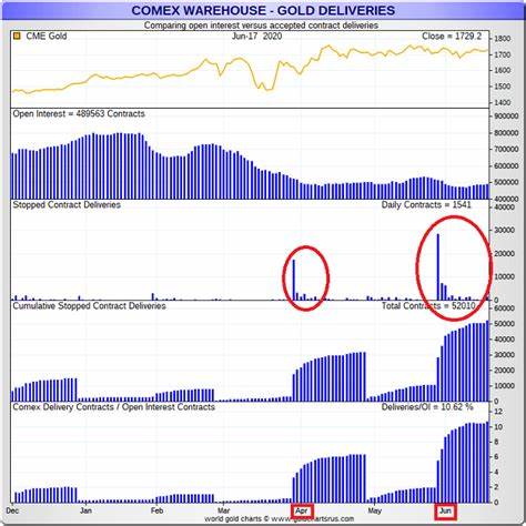 Gold for April delivery gained 1.7% to $3332