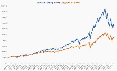 Nasdaq 100 Is on Pace for a Record. S&P 500 Is Within 1% of its Own