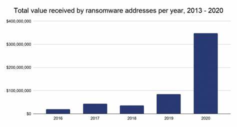 Ransomware losses down 35% year-over-year: Chainalysis - Cointelegraph