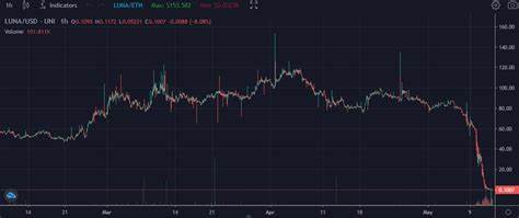 Cryptocurrency prices: what is the correlation between UST and Luna that explains its big drop? - AS USA