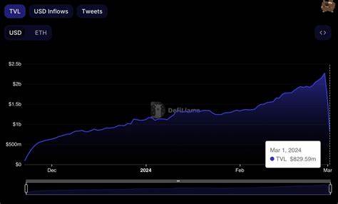 BLUR price holds up despite Blast users pulling over $1.4 billion in assets after mainnet launch - FXStreet