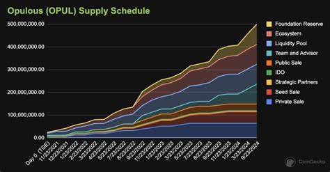 Opulous Price: OPUL Live Price Chart, Market Cap & News Today - CoinGecko Buzz