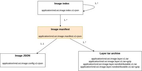 Digging into the OCI Image Specification (2022)
