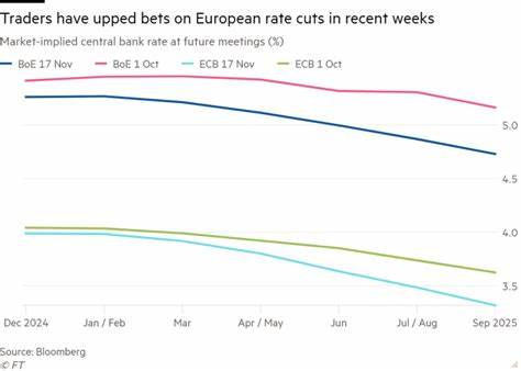 Investors bet on earlier interest rate cuts in eurozone and UK - Financial Times