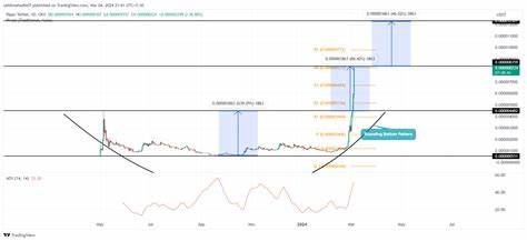 Is PEPE Coin Overbought After a 600% Rally or Just Warming Up? - CoinGape