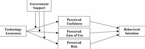 Factors Affecting Adaptability of Cryptocurrency: An Application of Technology Acceptance Model - Frontiers