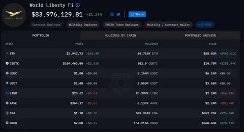 Market Meltdown: World Liberty Financial’s ETH Holdings Plunge by $88M! - Coinfomania