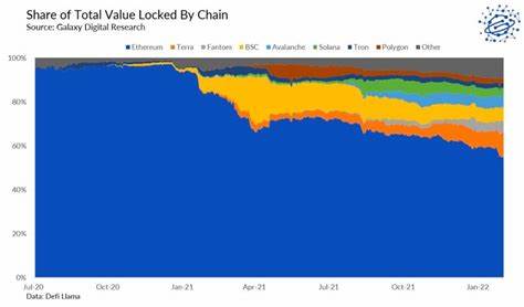 Ethereum's TVL dominance drops to 55% as Bloomberg ... - Cointelegraph