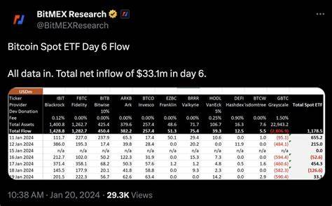 U.S. Spot Bitcoin ETFs See Ninth Straight Day of Inflows, $403M Added
