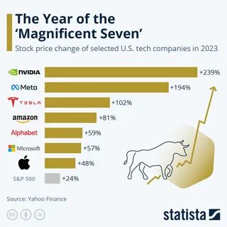 Magnificent Seven still driving markets, with Nvidia at the helm, investment analyst says - CNBC