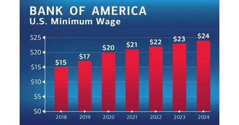 BofA raises US minimum hourly wage to $25, delivering on 2021 commitment