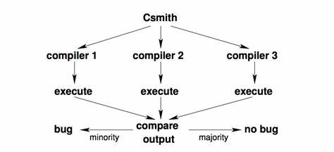 Finding and understanding bugs in C compilers [pdf]