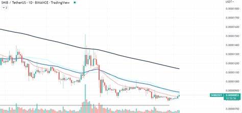 🔥 Shiba Inu Burn Rate Rockets 14570% Signaling SHIB Price Rally To $1 - Binance