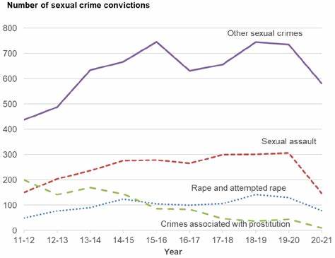 Rise in sex crime convictions in Scotland