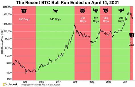 Crypto Long & Short: This Bear Market May Not Last Long - CoinDesk