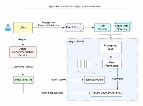 Intelligent Recommendation Engines with Agents