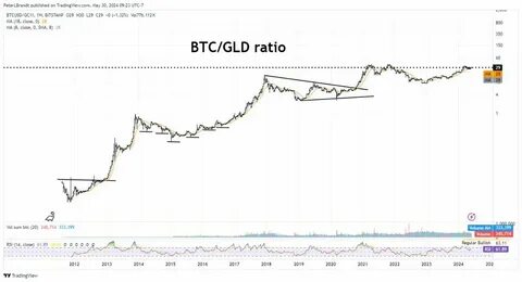 Bitcoin Bull Run Over? Peter Brandt Weighs in on Market Outlook - TradingView