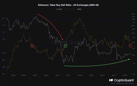 Ethereum Faces Aggressive Shorting As Taker Sellers Outpace Buyers By $350M Daily – Analyst - TradingView