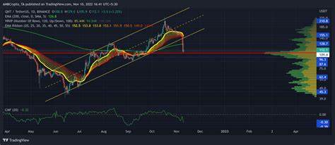 Quant price analysis: Will QNT break resistance or face a pullback? - AMBCrypto News