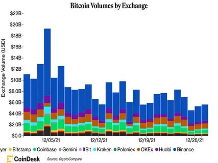 First Mover Asia: Bitcoin Trades Near $47K on Low Volume During Year-End Holidays - CoinDesk