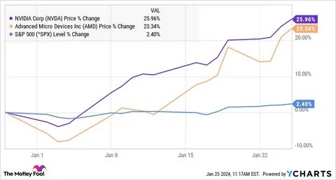 NVIDIA Corporation (NVDA): Among S&P 500 Stocks That Outperformed Bitcoin in 2024