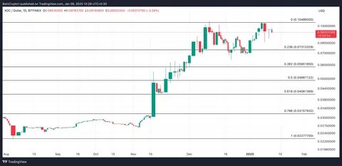 XDC Network (XDC) Price | XDC to USD Price and Live Chart - CoinDesk