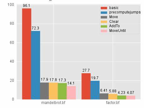 Compiling Brainfuck Code – Part 1: An Optimized Interpreter