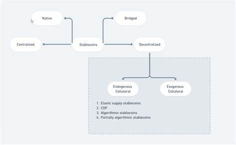 What Are Stablecoins? A Deep Dive Into It’s Mechanics & Functionality - CoinDCX