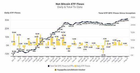 Spot Bitcoin ETFs See $100M Inflows On Wednesday Amid Institutional 