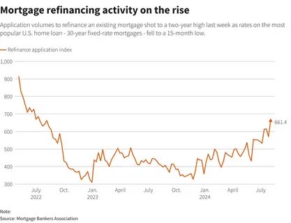 US 30-year mortgage rate drops, refinances jump, MBA data shows