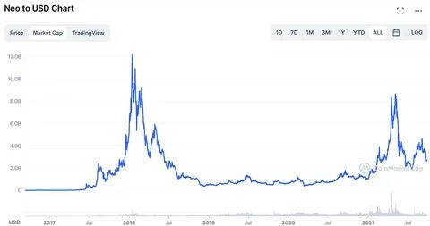 Neo price today, NEO to USD live price, marketcap and chart - CoinMarketCap