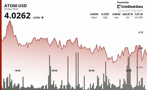 ATOM Surges 3.6% Amid Strong Volume Swings at Key Support Levels