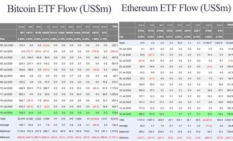 Ethereum ETFs Draw 17-Day Cash Surge as BlackRock Fund Joins Top Tier