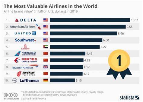 American carriers fail to rank among world’s best airlines for 2025