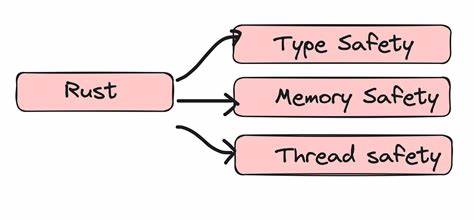 There is no memory safety without thread safety