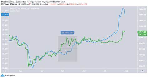 Bitcoin Following Closely in Silver’s Footsteps - BeInCrypto