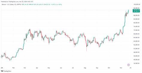 Bitcoin Has A New ATH Above $94k Amid Market Optimism - CryptoTicker.io - Bitcoin Price, Ethereum Price & Crypto News