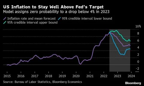 The Fed's target for inflation is a made-up number that lacks any concrete evidence. That's kind of the point - Fortune