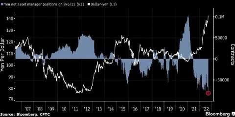 Sell Yen Is ‘Most Popular Trade’ as Investors Brace for CPI - BNN Bloomberg