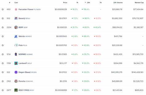 Base meme coins surge up to 116% as SEC drops Ethereum investigation - Crypto Briefing