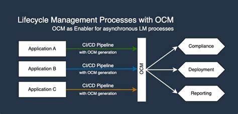 Open Component Model (OCM) – Open-Source Software Bill of Delivery (SBoD)
