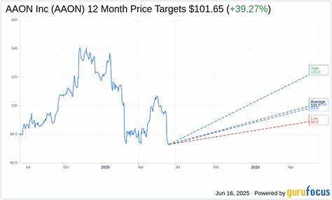 Sidoti Upgrades AAON (AAON) to Buy Despite Investor Day Selloff